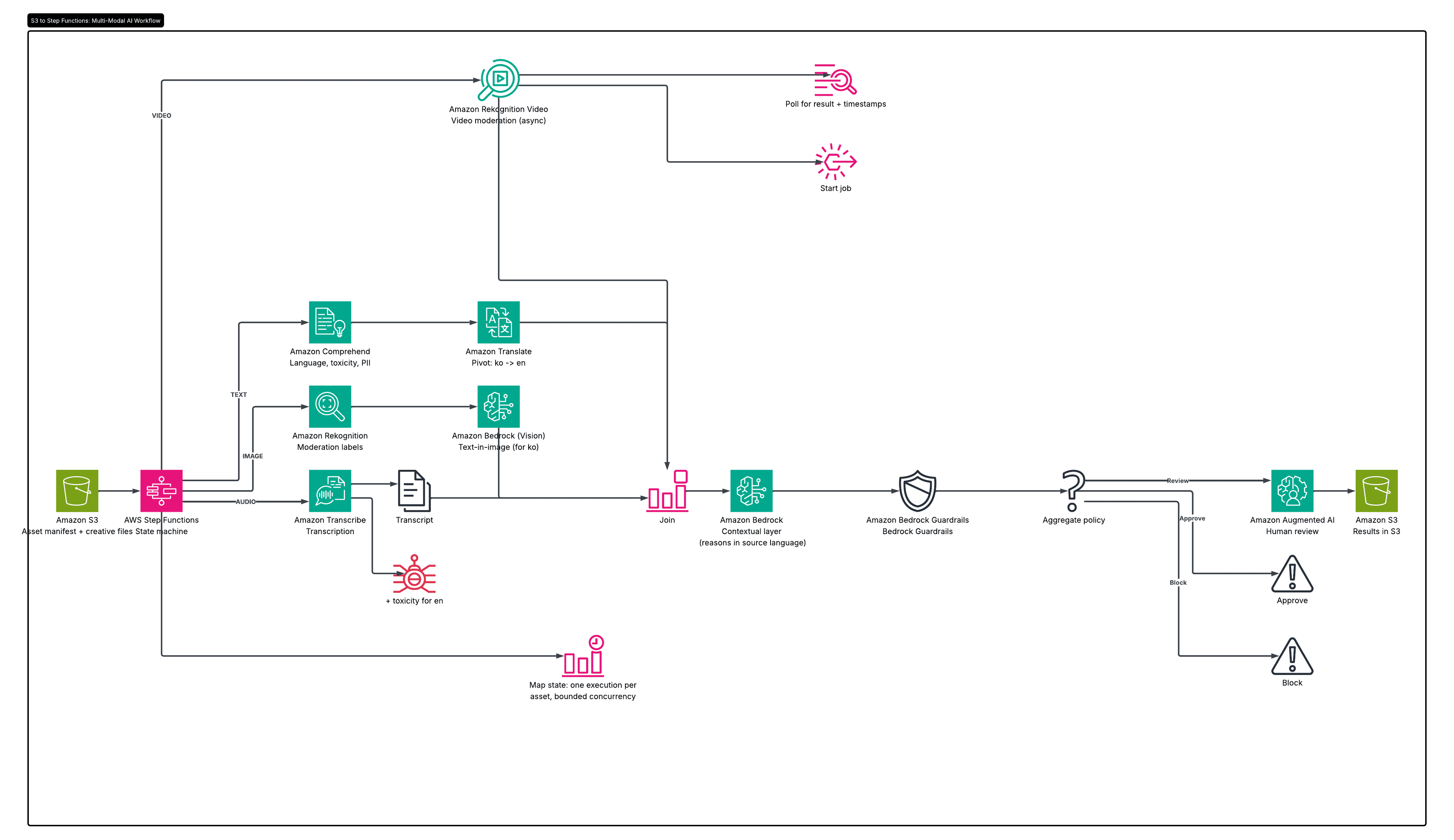 Compositional decomposition system pattern: marketing assets fan out through Bedrock Data Automation, a multimodal foundation model, and Bedrock Guardrails into an approve, review, or block decision with human review.